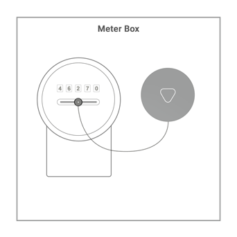 Meter box outline that shows the Wattcost Beacon capturing data from an analog meter.